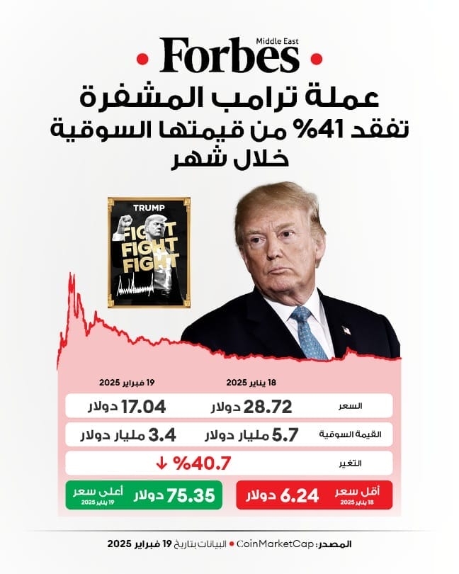 عملة ترامب المشفرة تنهار بعد شهر من إطلاقها.. كيف خسر المتداولون المليارات نتيجة وعود الرئيس الأميركي بتحويل الولايات المتحدة إلى مركز عالمي للعملات المشفرة؟
