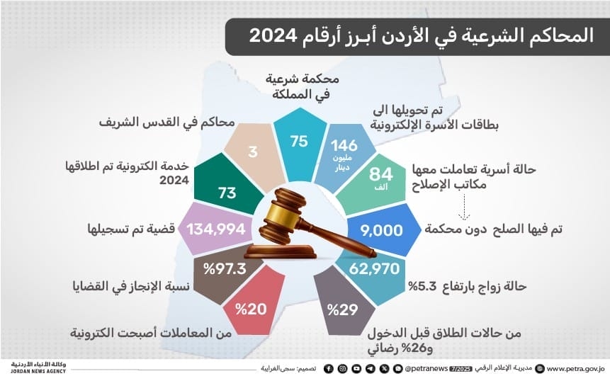 'قاضي القضاة' تعلن تقريرها السنوي وتطلق موقعها الإلكتروني الجديد