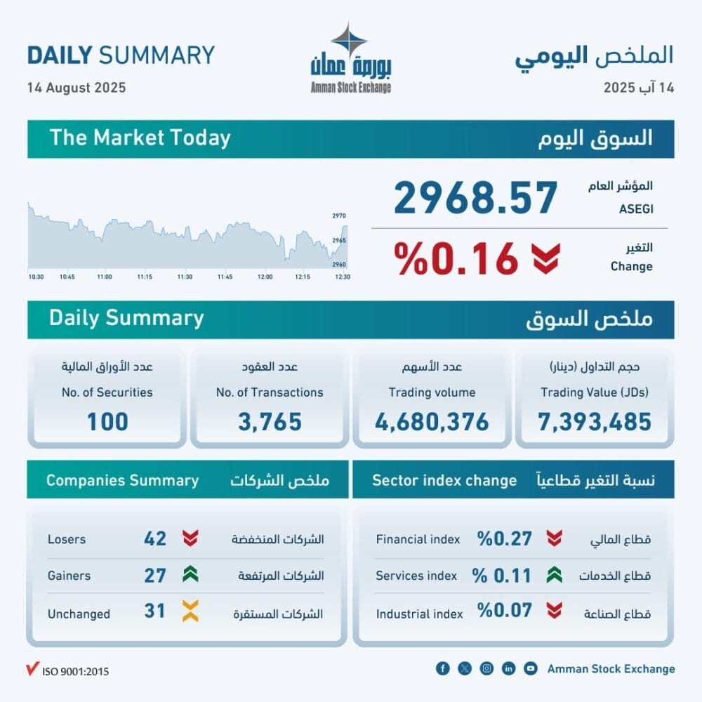 7.4 مليون دينار حجم التداول في بورصة عمان