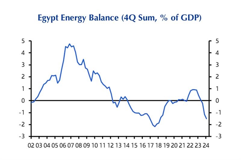 Tightening the deficit on gas - Economy - Al-Ahram Weekly