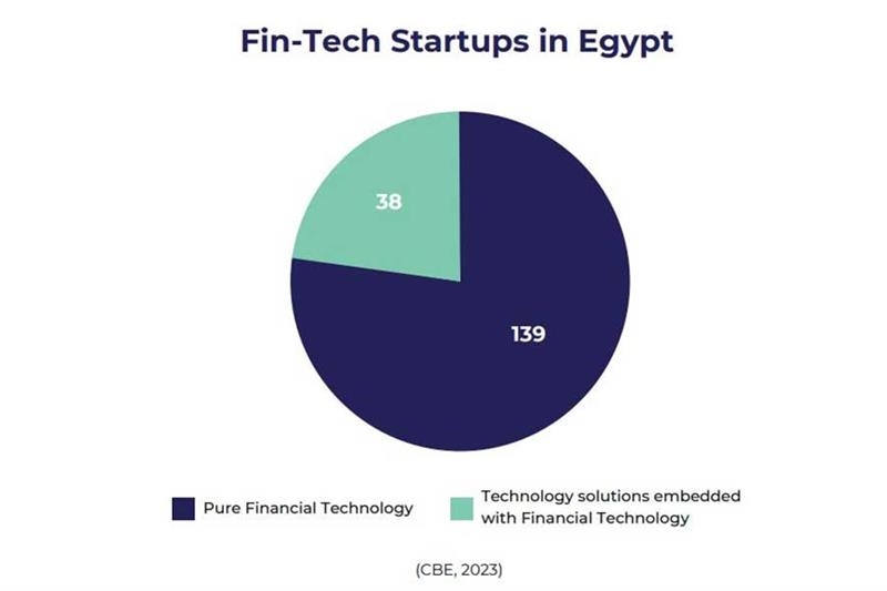 Egypt fintech sector expands fivefold in 5 years: Report - Markets & Companies