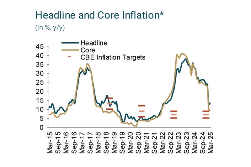 Interest rate cuts on the horizon? - Economy - Al-Ahram Weekly