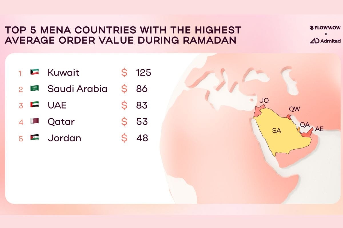 Eid al-Fitr and Ramadan Drive MENA E-Commerce Boom: 150% Increase in Gift Demand, with 30% Growth Expected for Eid 2025