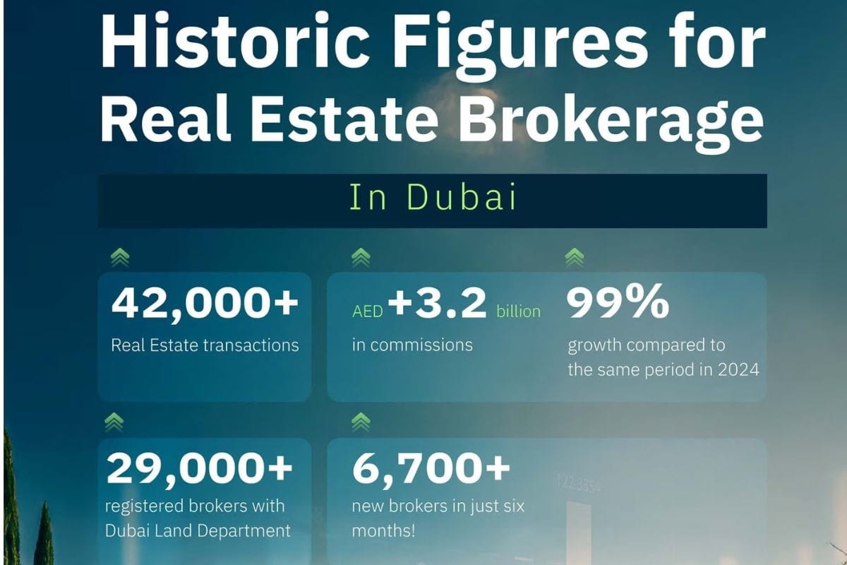 Brokers Cement Their Role in Dubai's Real Estate Market with Over 42,000 Transactions in H1 2025