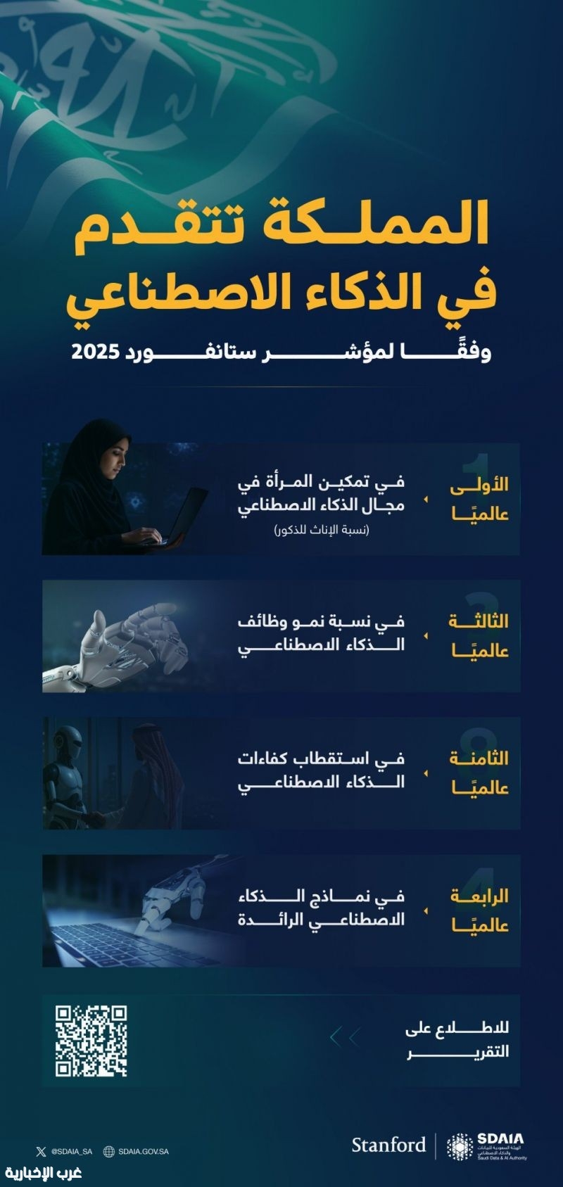 المملكة ضمن الدول الرائدة بالعالم في الذكاء الاصطناعي وفقًا لمؤشر ستانفورد للذكاء الاصطناعي 2025