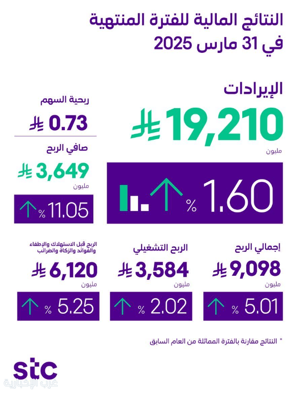 ارتفاع صافي ربح مجموعة stc خلال الربع الأول من العام 2025م
