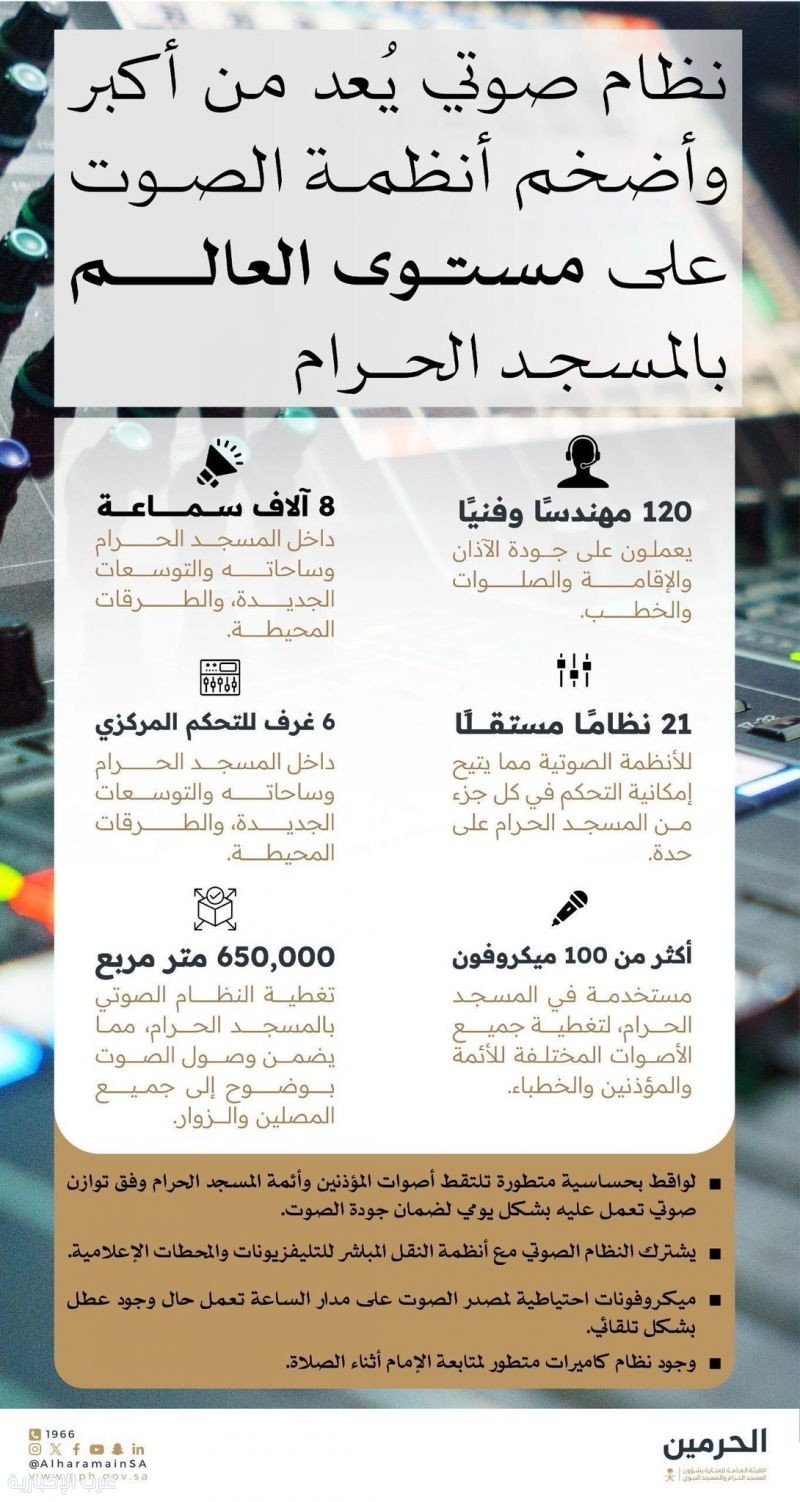 منظومة صوتية متطورة بـ8 آلاف سماعة تعزز وضوح الصوت في المسجد الحرام