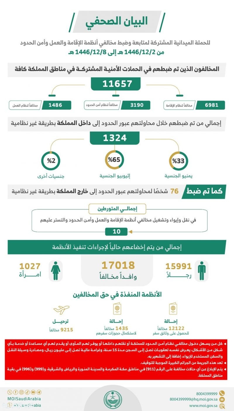 الحملات الميدانية المشتركة تضبط (11657) مخالفًا لأنظمة الإقامة والعمل وأمن الحدود في مناطق المملكة خلال أسبوع