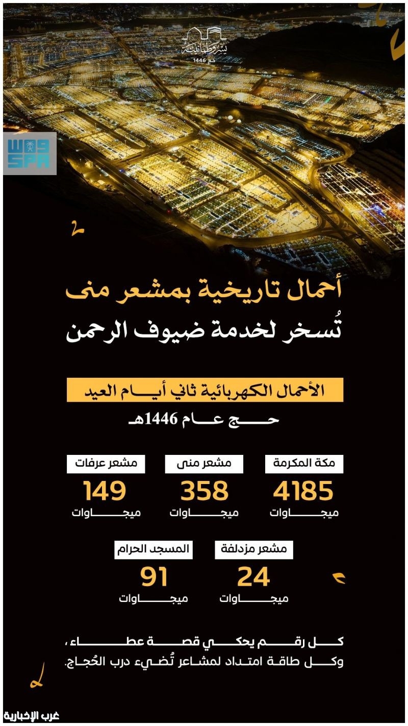 "السعودية للكهرباء": ثاني أيام عيد الأضحى يسجل أحمالًا بلغت (358) ميجاوات في مشعر منى