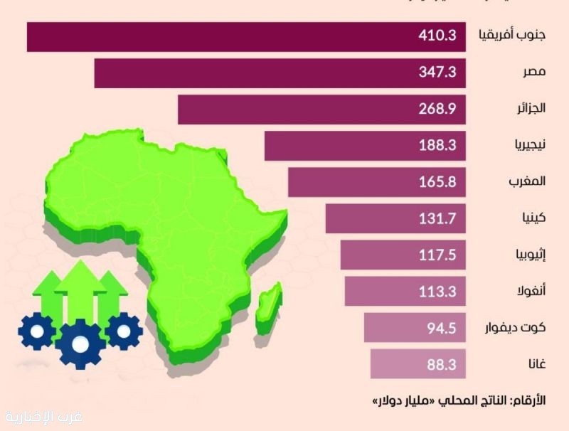 مصر والجزائر والمغرب ضمن أكبر عشرة اقتصادات في إفريقيا لعام 2025