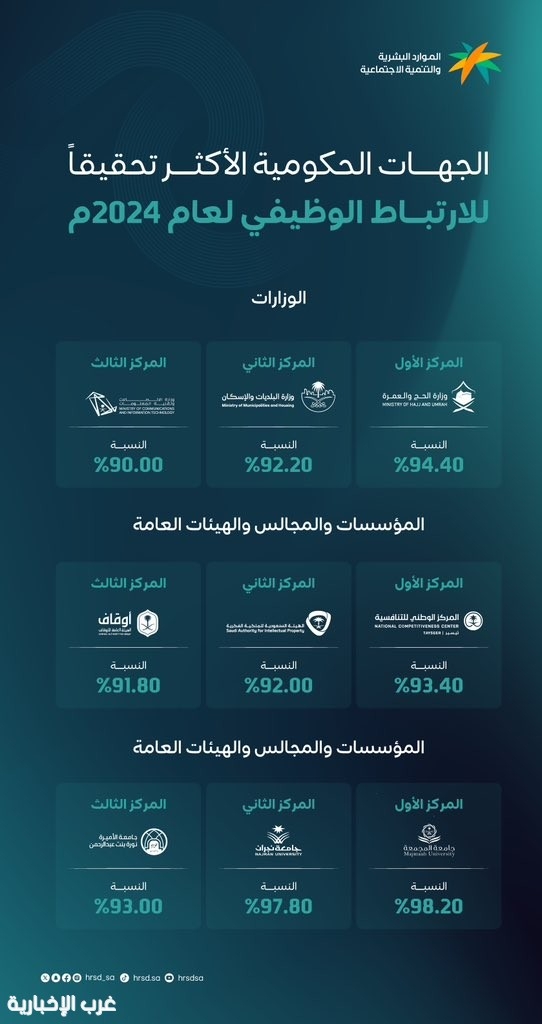 وزير الموارد البشرية والتنمية الاجتماعية يسلم 9 جهات حكومية جائزة الارتباط الوظيفي لعام 2024