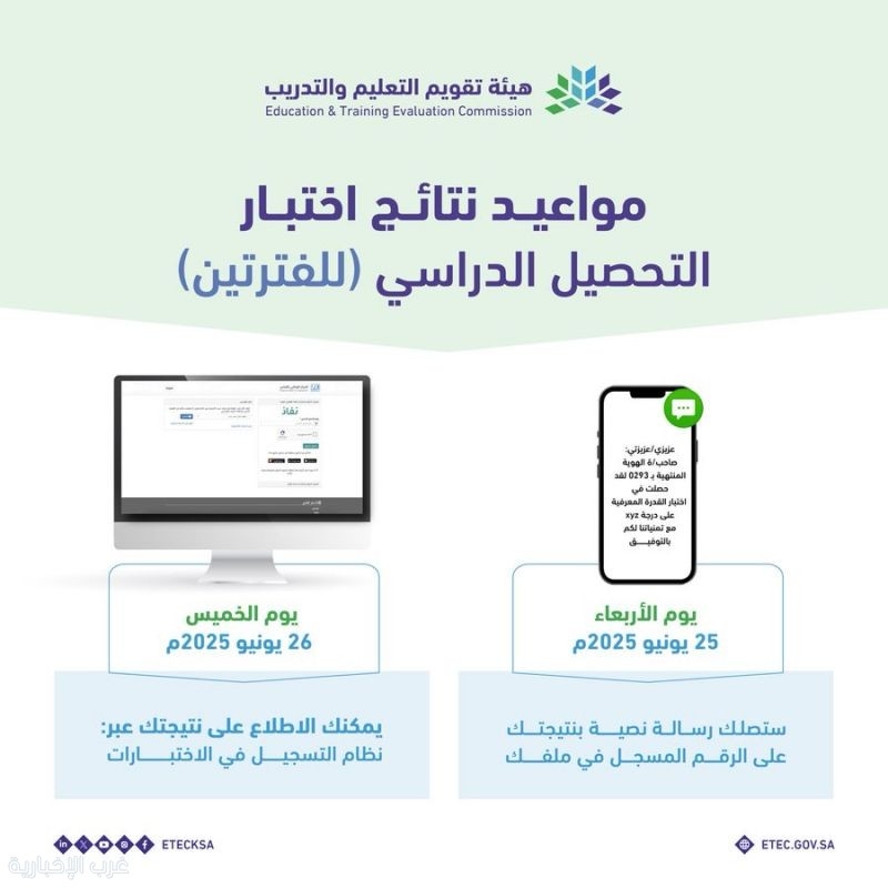إعلان نتيجة اختبار التحصيل الدراسي للفترتين اليوم وإرسالها عبر رسالة نصية (SMS) على الرقم المسجل