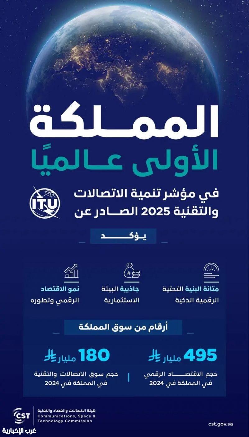 السعودية الأولى عالميًا في مؤشر تنمية الاتصالات والتقنية لعام 2025