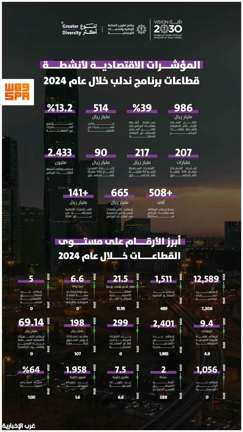 أنشطة برنامج "ندلب" في الناتج المحلي غير النفطي تحقق نموًا بنسبة 39% في عام 2024 بقيمة إجمالية بلغت 986 مليار ريال