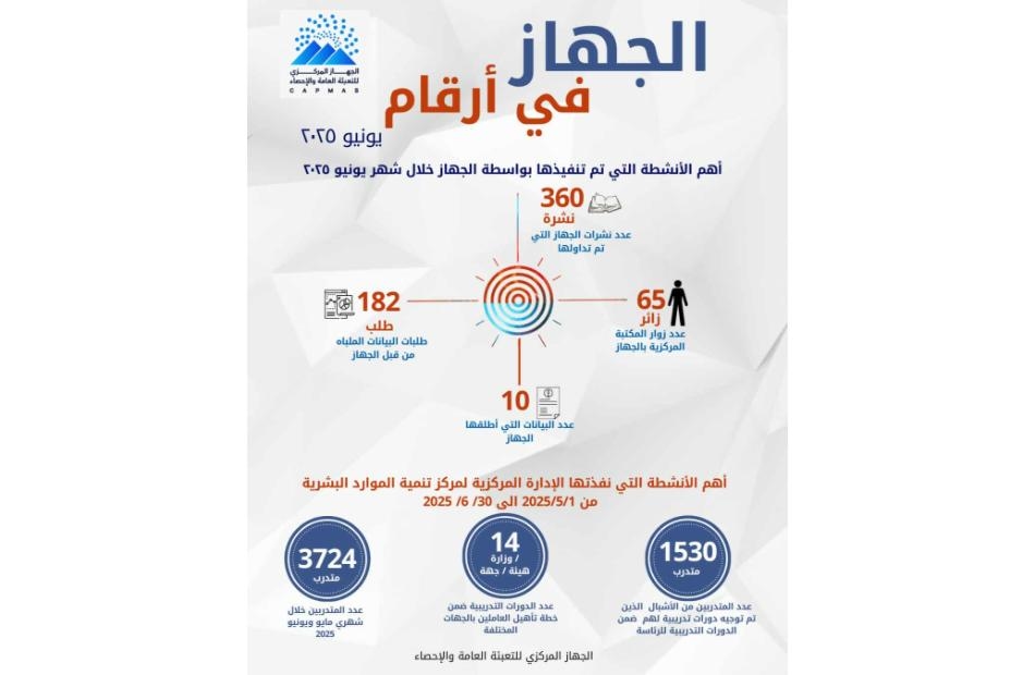 أبرزها الرقم القومي للعقار والإيجار القديم.. رئيس «الإحصاء» يستعرض إنجازات الجهاز