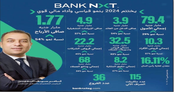 بنك نكست يحقق صافى ربح غير مسبوق بقيمة 1.77 مليار جنيه فى 2024