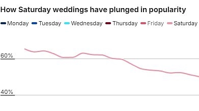 EXCLUSIVE Rise of the WEDNESDAY wedding! Weekday nuptials double in popularity as cash-strapped couples avoid tying the knot on a Saturday