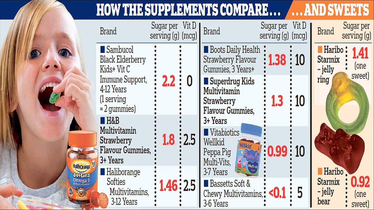 EXCLUSIVE Revealed: The children's vitamin chews that have more sugar than Haribos