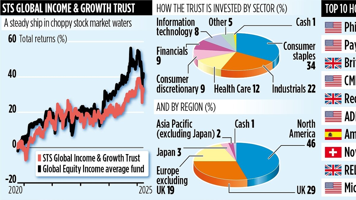 STS GLOBAL INCOME & GROWTH TRUST: Resilient fund has helped to turn defence into an investment art form