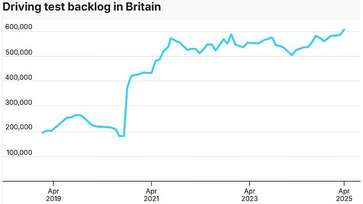 Driving test backlog surpasses 600k - why can't DVSA clear the mounting queue of learners?