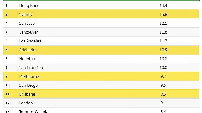 Insane global ranking that says it all about buying a home in Australia