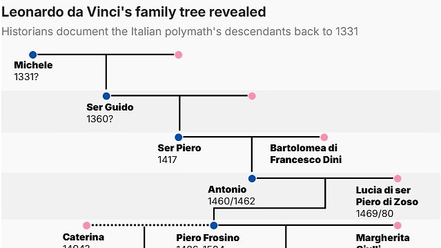 Leonardo da Vinci's family tree: Historians chart the Italian polymath's descendants back to 1331 - spanning 21 generations and involving over 400 individuals