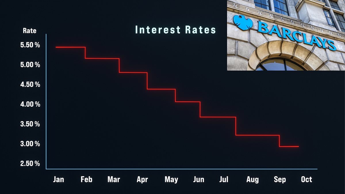 Two mortgage lenders increase prices as Barclays makes gloomy interest rate forecast