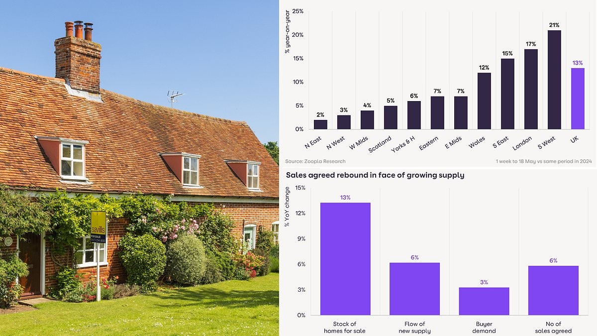 Housing market sees busiest May in four years as buyers ignore stamp duty rise