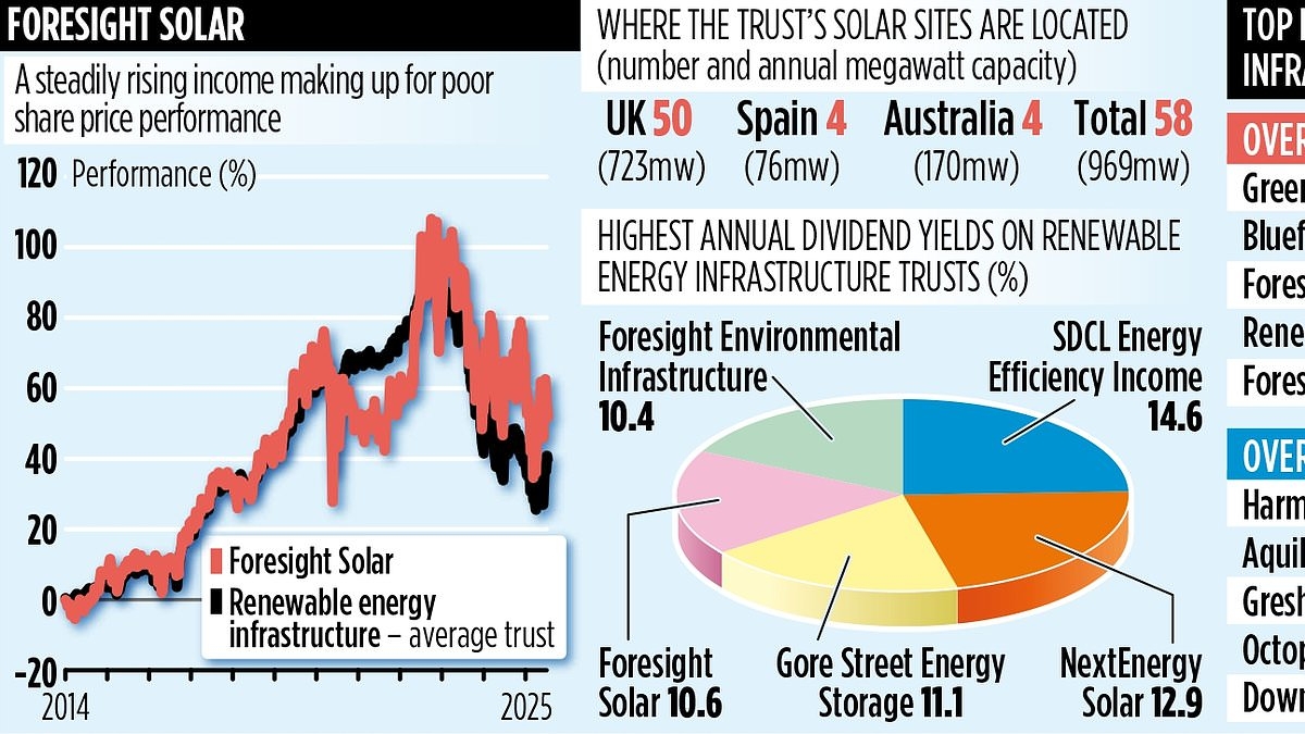 FORESIGHT SOLAR: Solar farm fund struggles to keep the lights on - but is fighting back