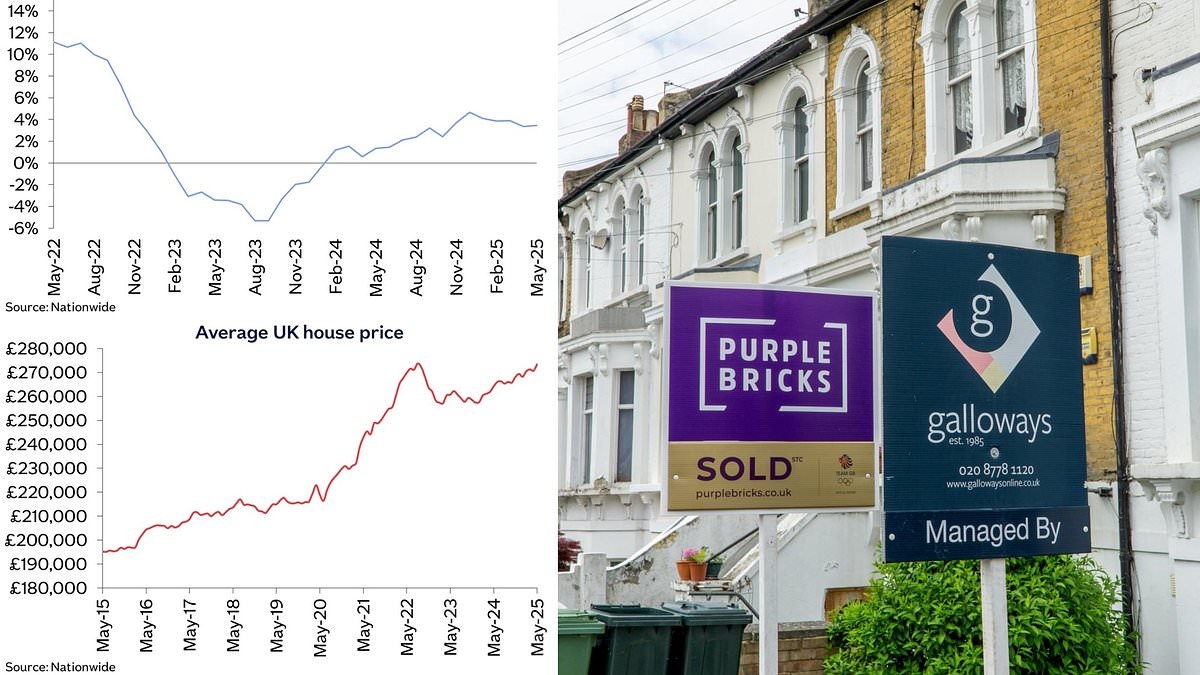 House prices rise almost £3,000 in a month despite stamp duty rise, says Nationwide