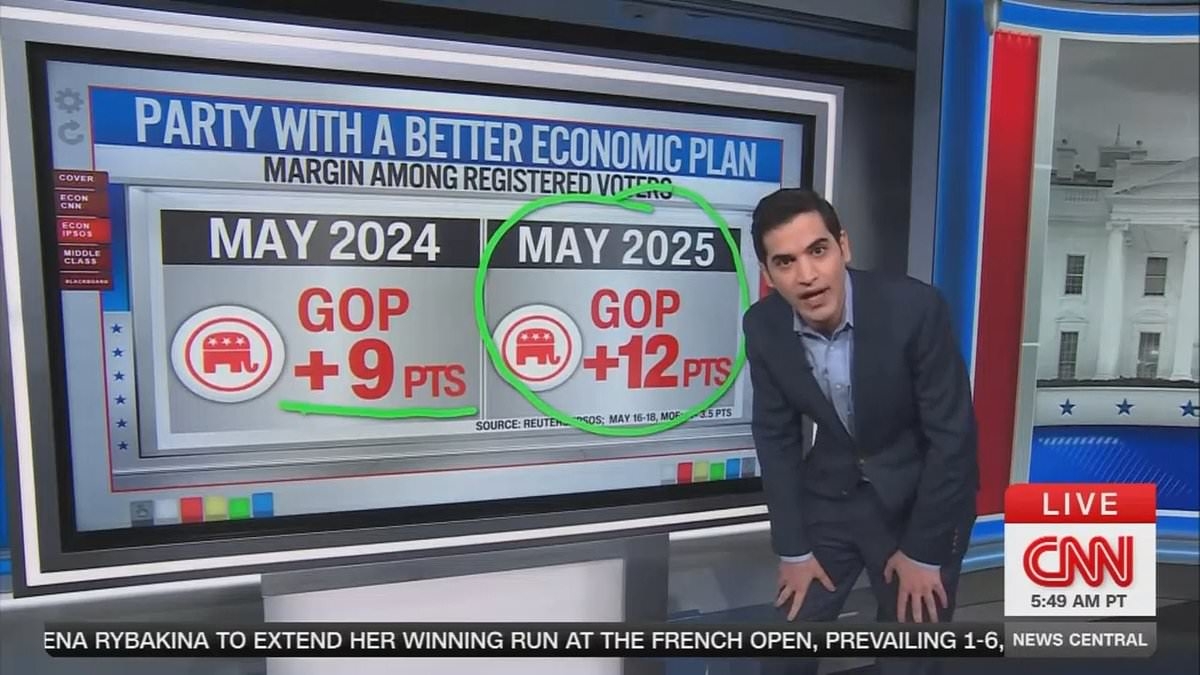 CNN polling guru left stunned by GOP's economic approval amid tariff troubles and erratic stock market