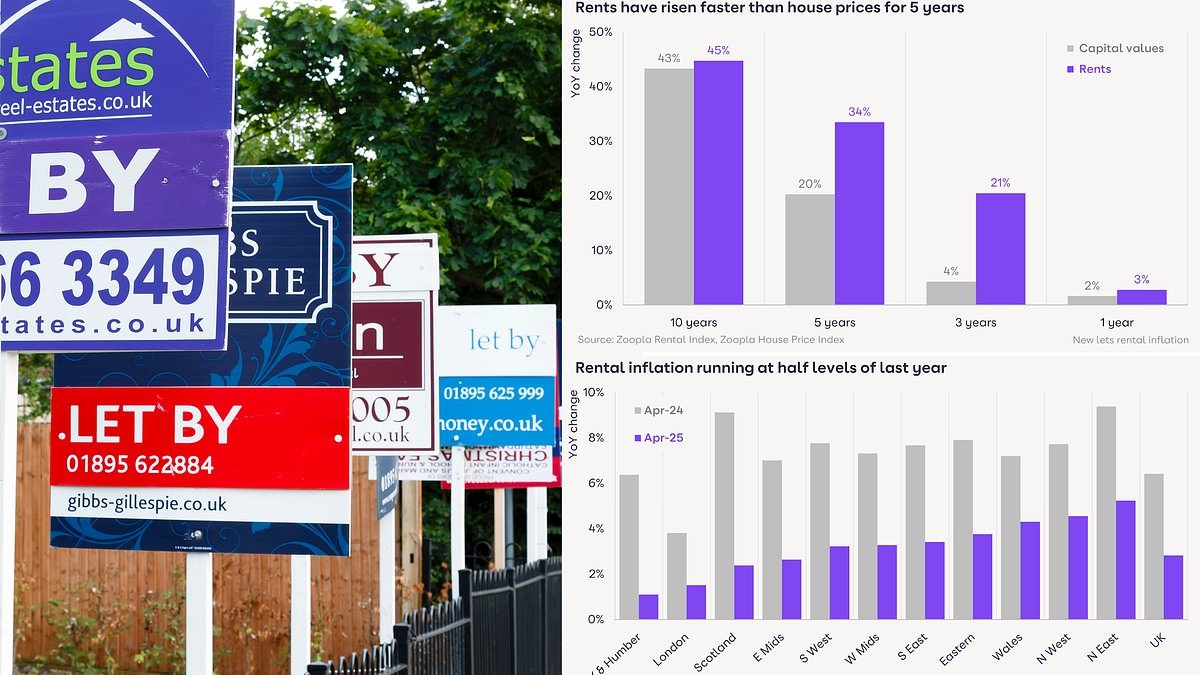 Rental price boom is over, says Zoopla - but agents warn of more pain for tenants if landlords continue to sell up