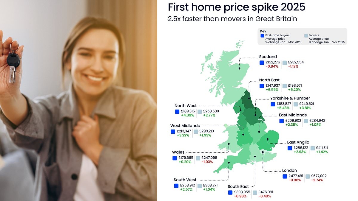 EXCLUSIVE Cheaper mortgages and relaxed lending rules push up price of a first home
