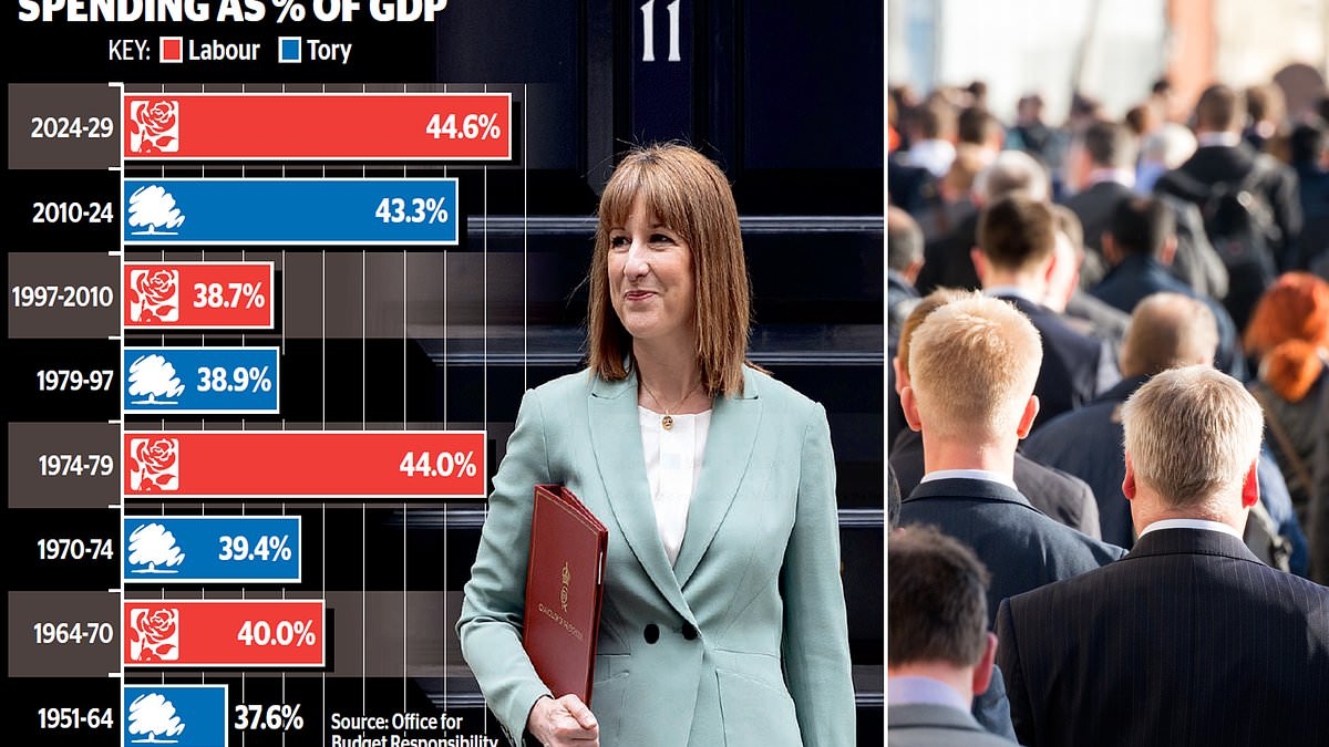 Business counts cost of Labour's bloated state amid fears Chancellor is set to launch another tax raid