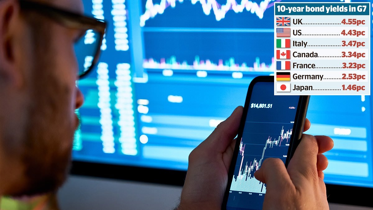 Borrowing costs rise as Reeves splashes cash: Nervous investors fret over spending spree