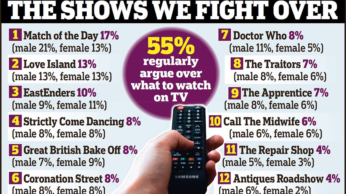 Revealed: The top 12 TV shows that cause the most rows in Brits' homes