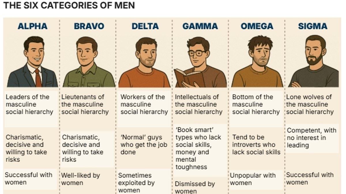 What's YOUR personality type? Scientists say all men fit into 6 categories – take the test to see if you're an alpha, bravo, delta, gamma, omega, or sigma