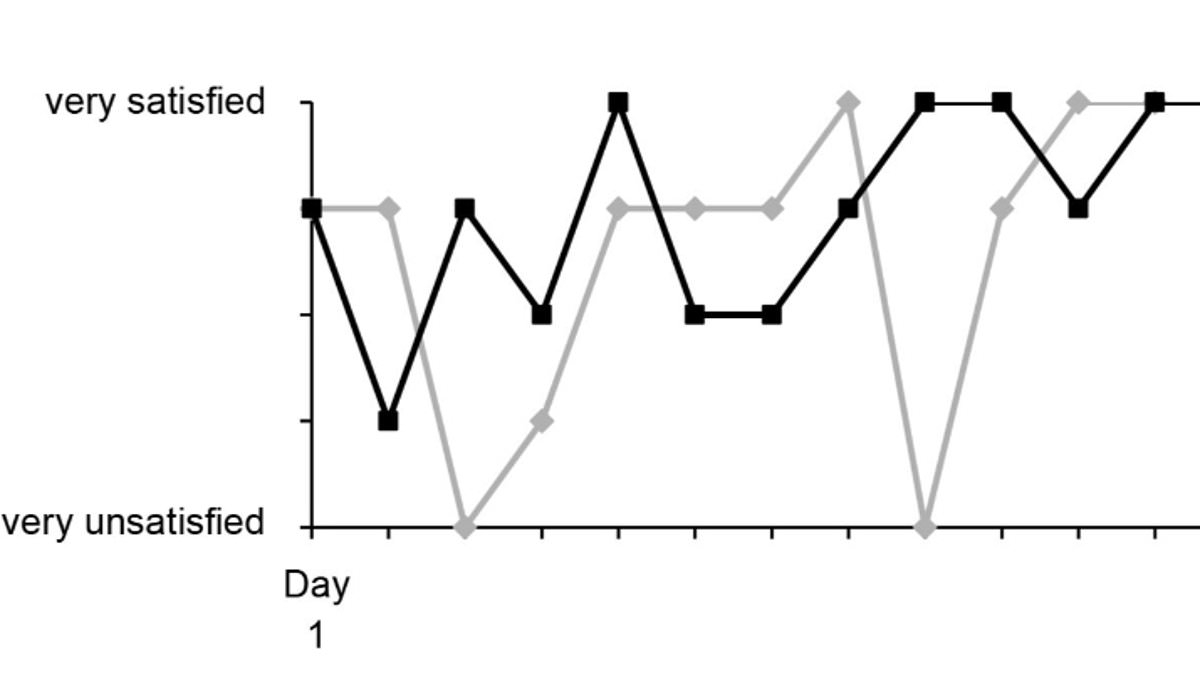 Love really is a rollercoaster! Incredible chart reveals how much relationship satisfaction changes in a single DAY