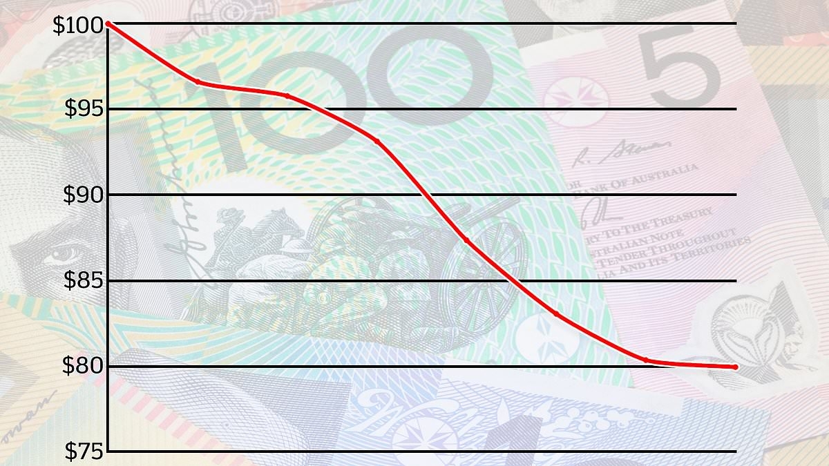 Shocking graphic shows the staggering value drop of $100 in Australia - and it explains why everything is so expensive now