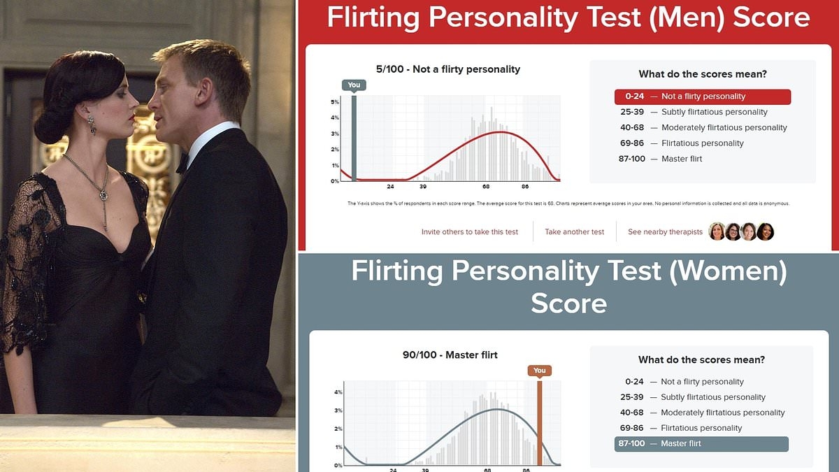 Are YOU a good flirt? Take the five-minute test to see how your skills stack up against your peers