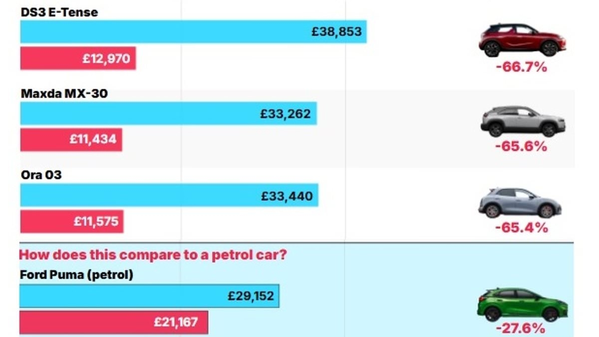 EXCLUSIVE Electric cars that crash in value in a year: Some are worth just a THIRD of their new price after 12 months