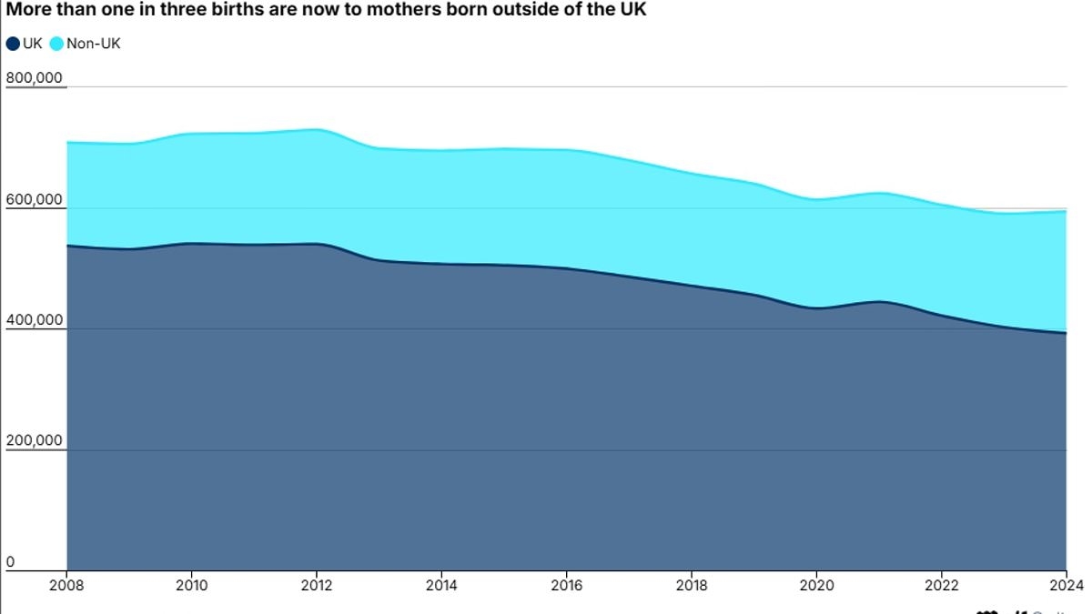 A THIRD of babies had a non-UK born mother last year - as women wait longer to have children and number with dads aged over 60 spikes 14%
