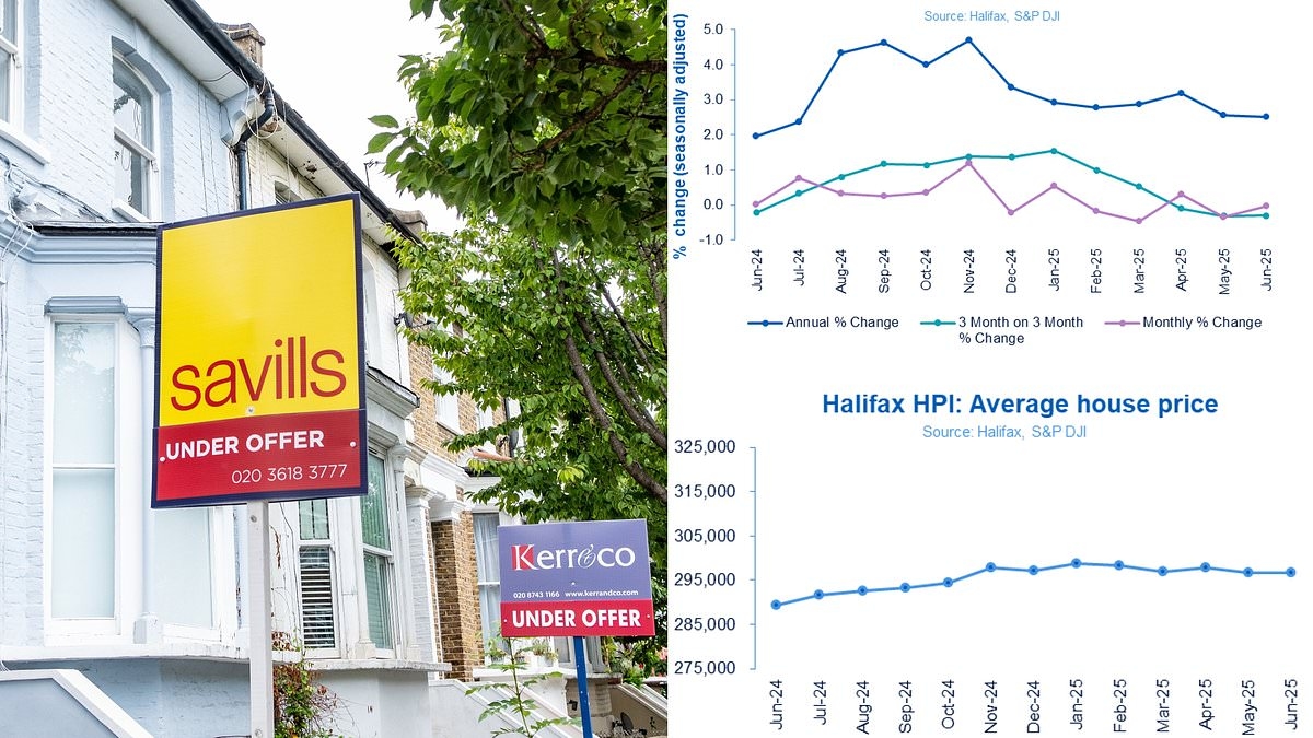 House prices flat in June, says Halifax: What will happen to values in the rest of 2025?