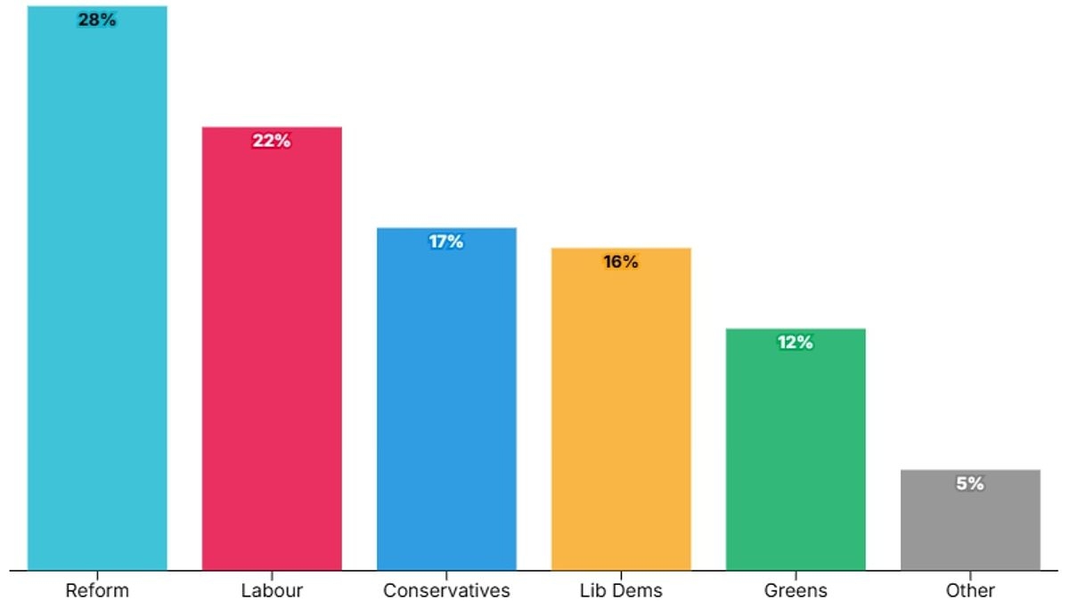 Labour slides further behind Reform in poll after disastrous spell for Keir Starmer with fears Brits are about to be hammered by tax hikes