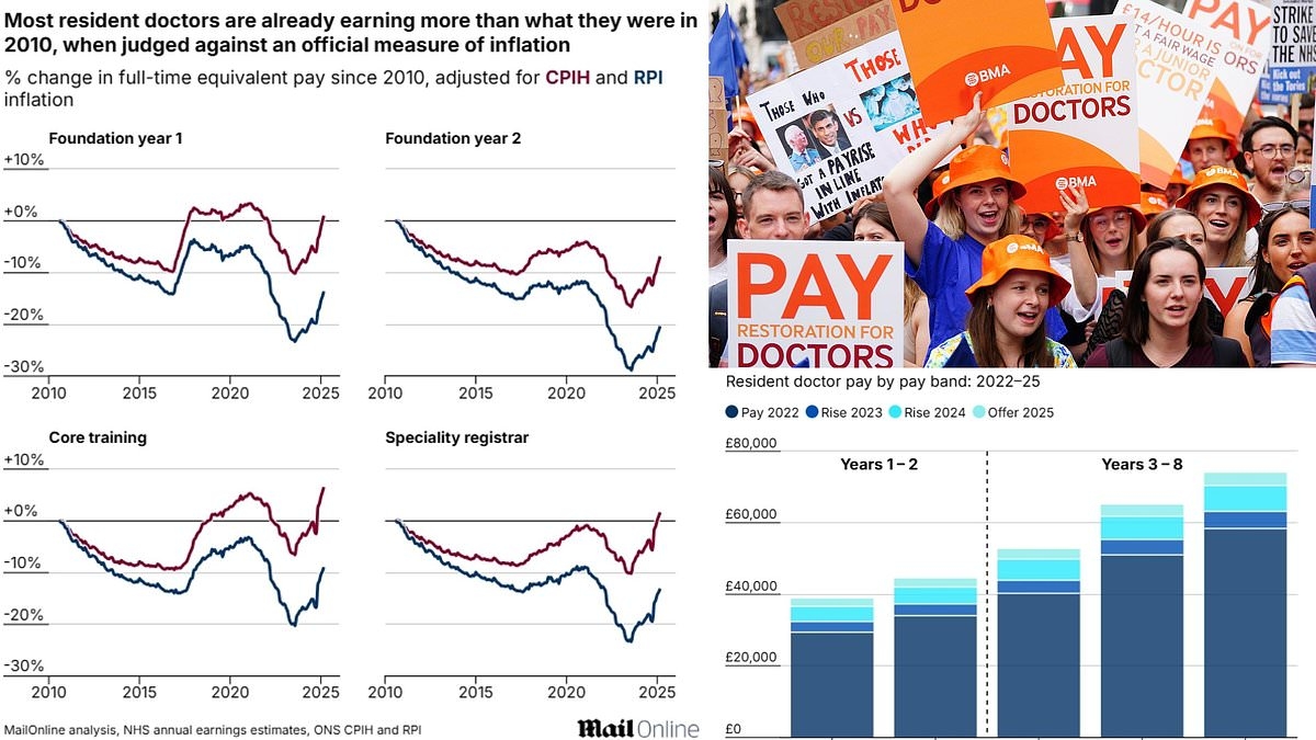 The TRUTH about resident doctors' pay and their eye-watering demands for up to £20,000 extra a year - ahead of 5-day NHS strike