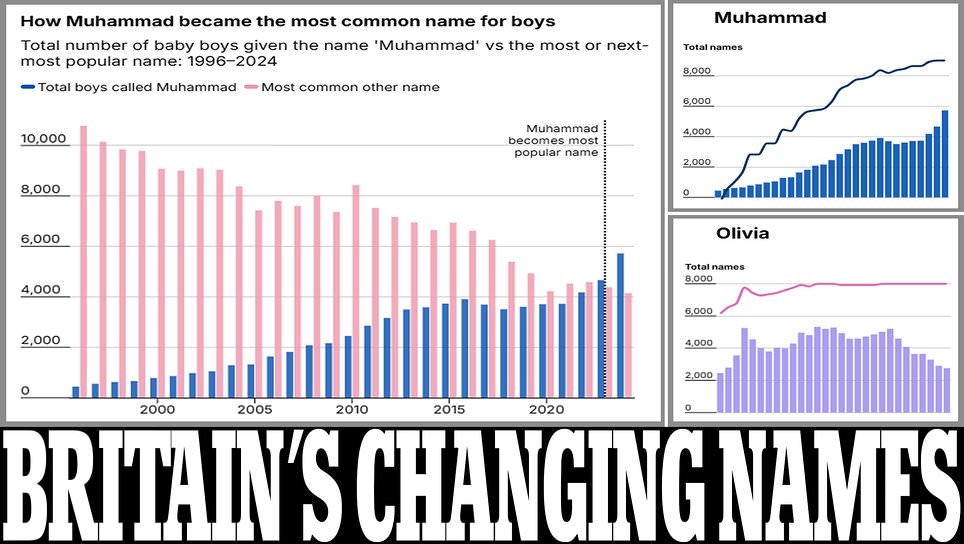Revealed: The top baby names in England and Wales with a 23% rise in Muhammad as it takes number one spot for second year in a row