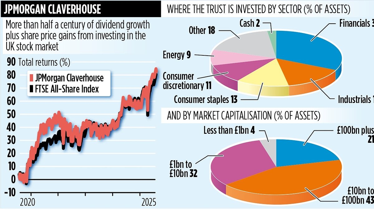 JPMORGAN CLAVERHOUSE: Trust is backing British as it delivers its 53rd year of growth