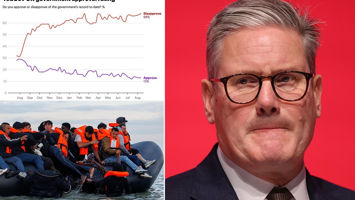 Fresh blow to Starmer as Labour's approval rating slumps to its lowest EVER level - with just 13 per cent happy with government's record
