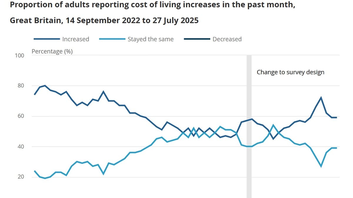 Millions more Britons now worried about cost of living than when Labour came to power