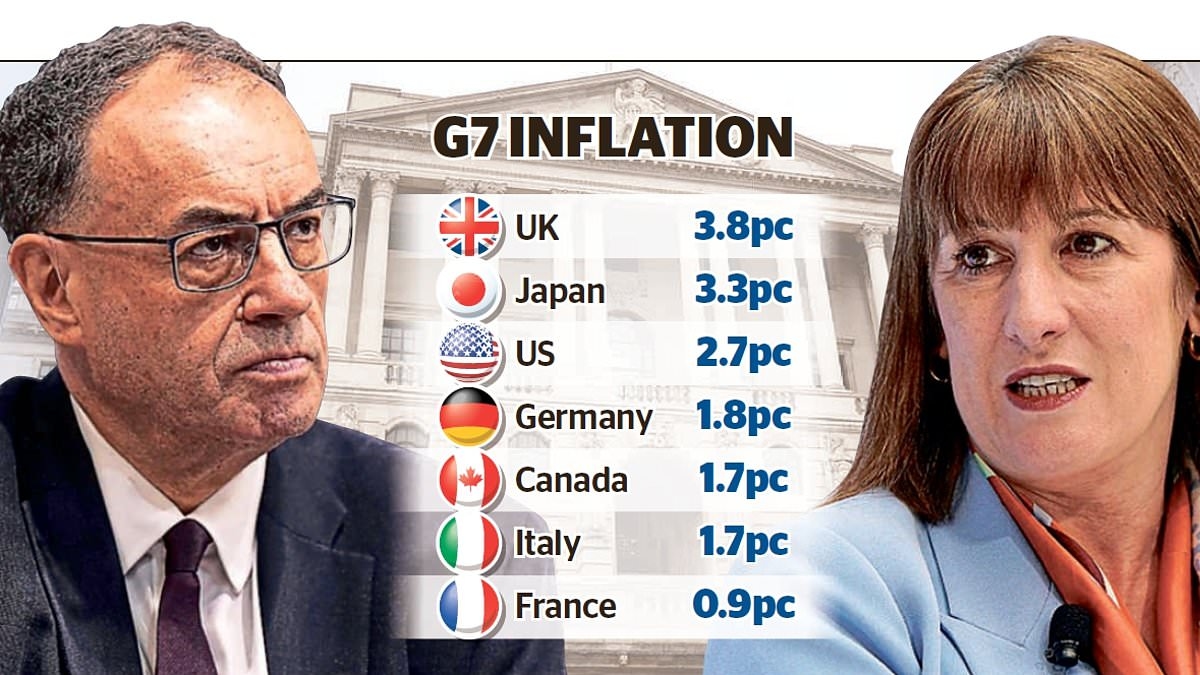 Traders bet on no more rate cuts this year: Blow for borrowers as inflation hits 18-month high of 3.8%